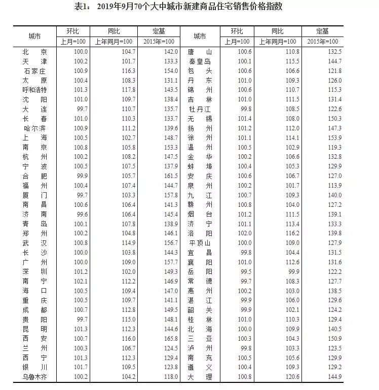 表1: 2019年9月70個大中城市新建商品住宅銷售價格指數(shù).jpg