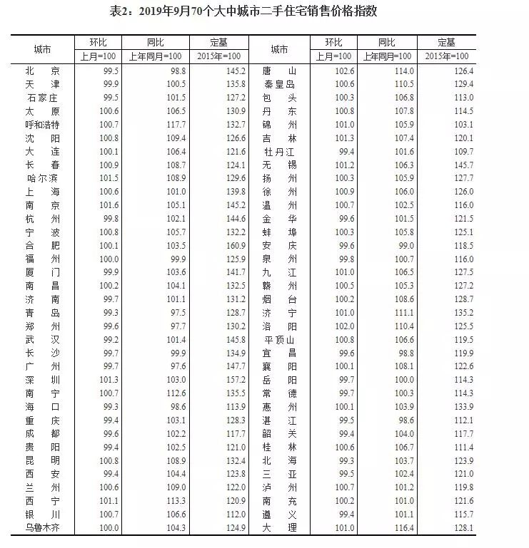 表2:2019年9月70個大中城市二手住宅銷售價格指數(shù).jpg