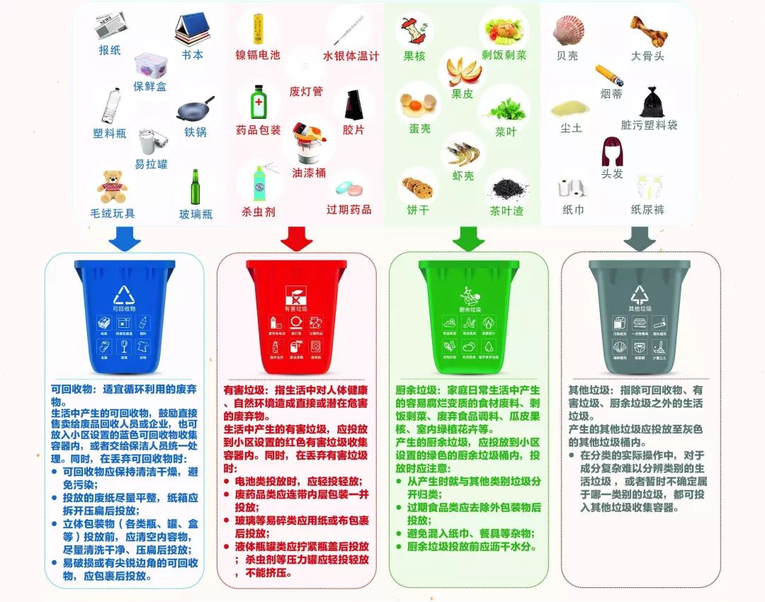 小区无分类设施可举报!厨余垃圾不拆袋!海鲜