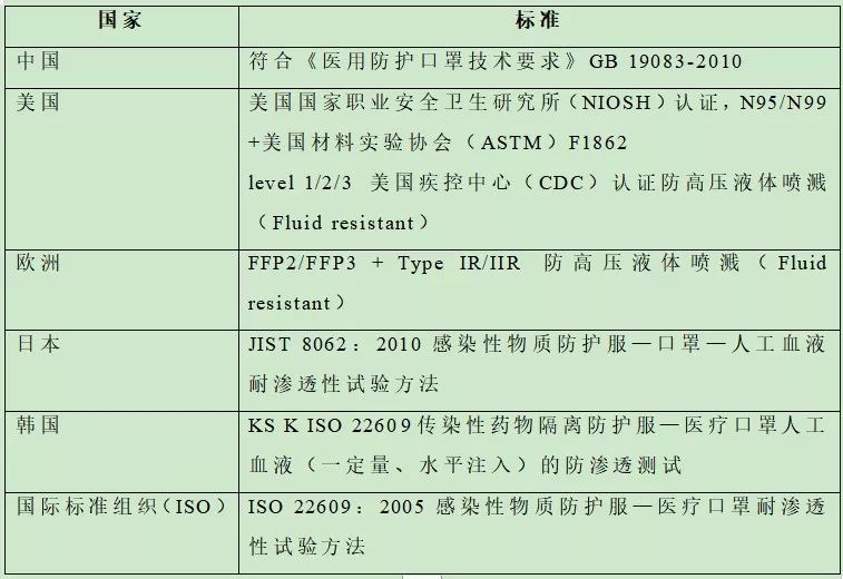 常见医用防护口罩的标准列表如下