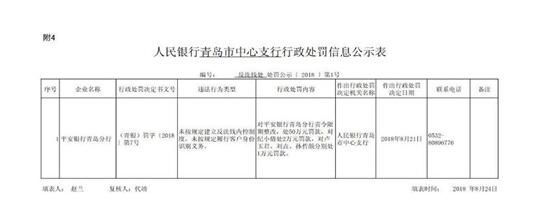 平安银行青岛分行违规操作遭人民银行行政处罚