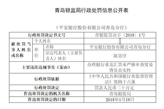 平安银行青岛分行违规操作遭人民银行行政处罚